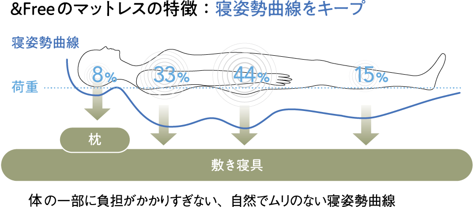 ＆Freeマットレスの特徴：寝姿勢曲線をキープ