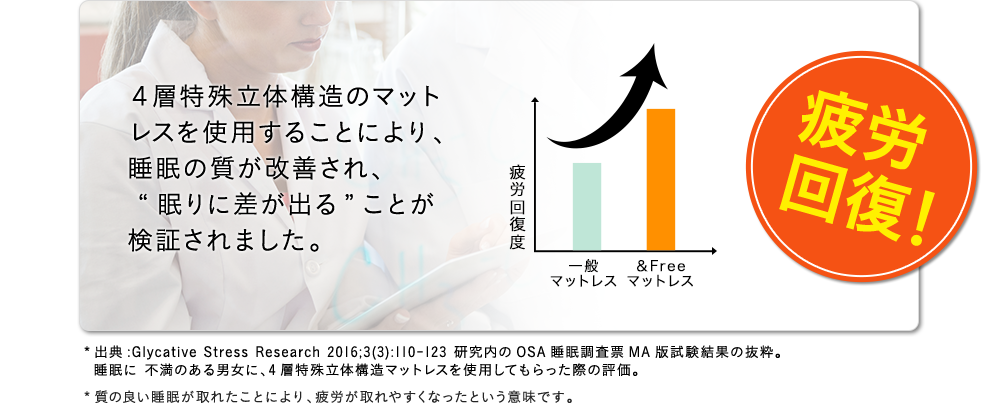 疲労回復！４層特殊立体構造のマットレスを使用することにより、睡眠の質が改善され、  “眠りに差が出る”ことが検証されました。*出典:Glycative Stress Research 2016;3(3):110-123 研究内のOSA睡眠調査票MA *質の良い睡眠が取れたことにより、疲労が取れやすくなったという意味です。