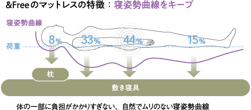 ＆Freeマットレスの特徴：寝姿勢曲線をキープ