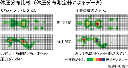 体圧分布比較(体圧分布測定器によるデータ)