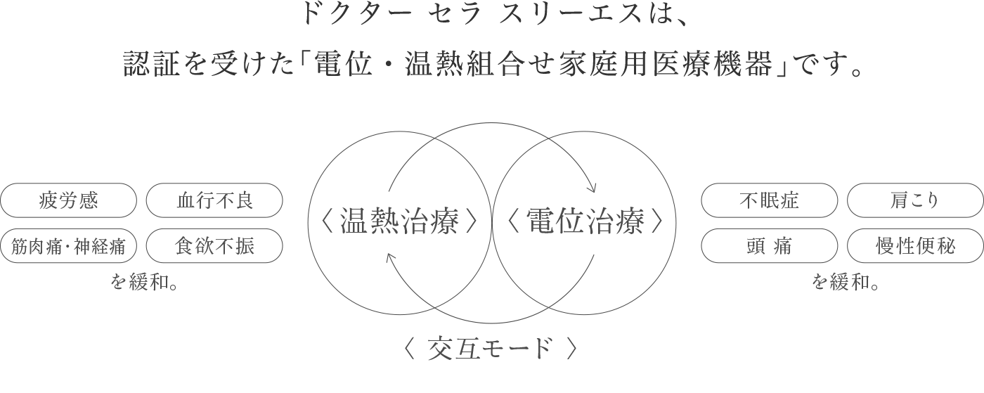 ドクター セラ スリーエスは、認可を受けた「電位・温熱組合せ家庭用医療機器」です。